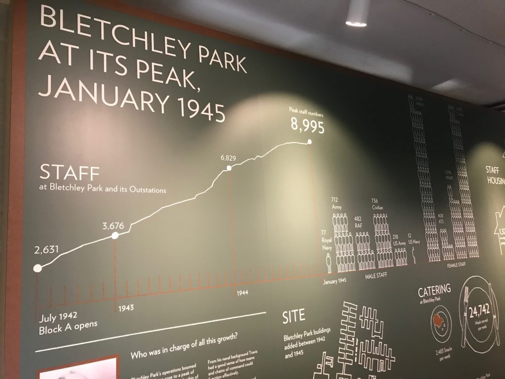 Part of an infographic showing a variety of numbers about Bletchley Park. This includes the number of people working there, where they came from in terms of previous roles and whether they were male or female.